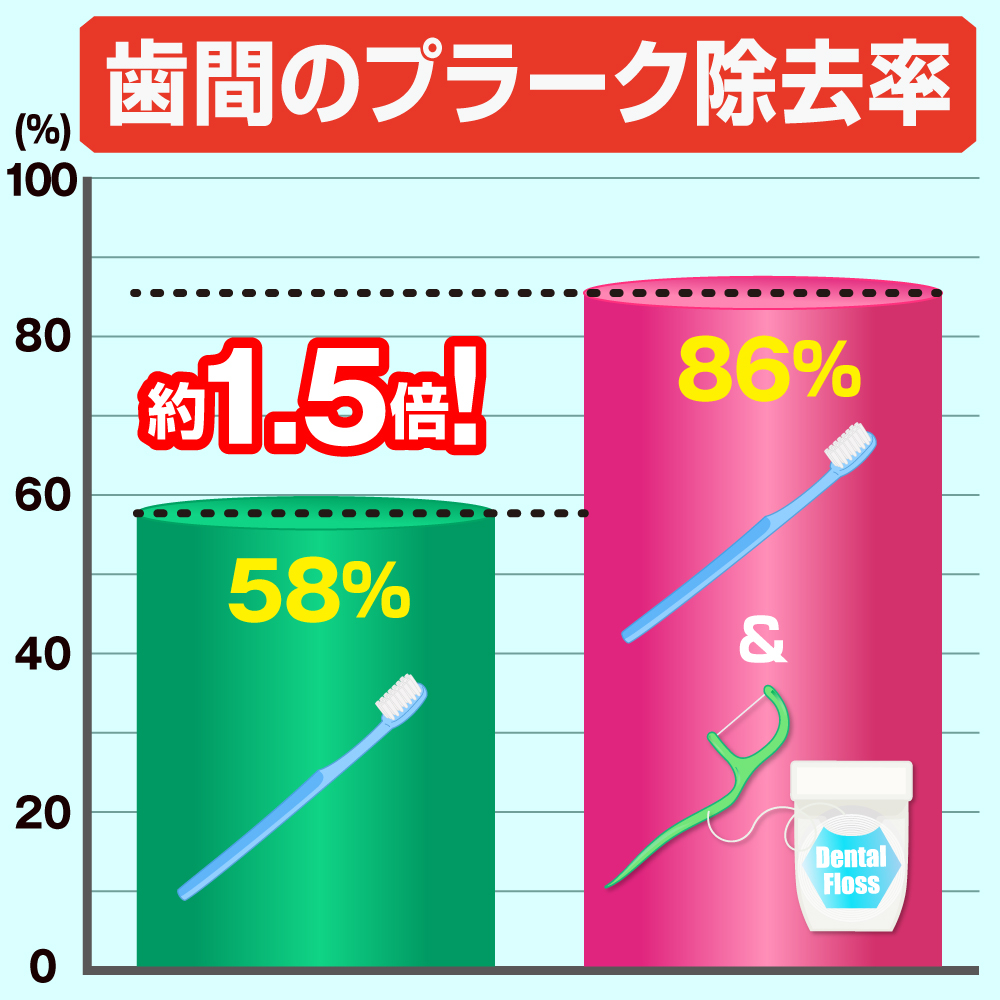 歯間のプラーク除去率